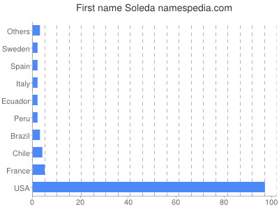 Vornamen Soleda