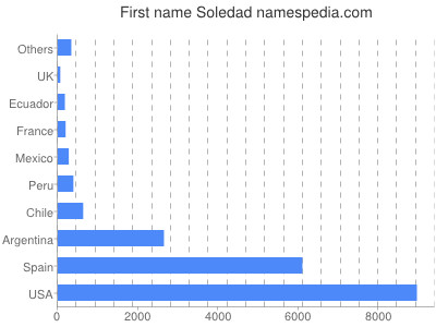 Given name Soledad