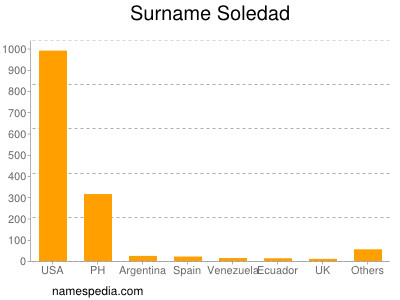 Familiennamen Soledad