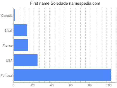 Given name Soledade