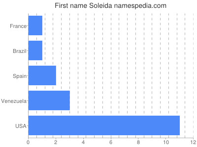 prenom Soleida