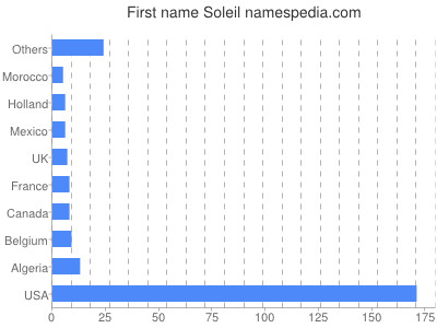 Vornamen Soleil