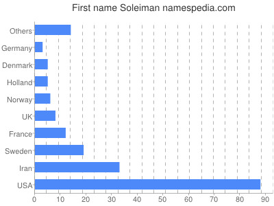 prenom Soleiman