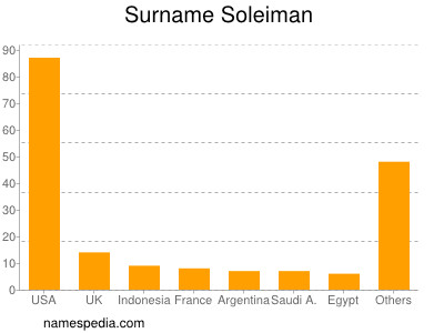 Familiennamen Soleiman