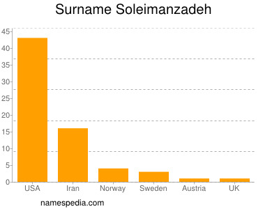 Familiennamen Soleimanzadeh