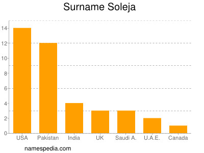 Surname Soleja