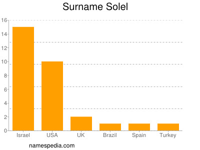 Familiennamen Solel