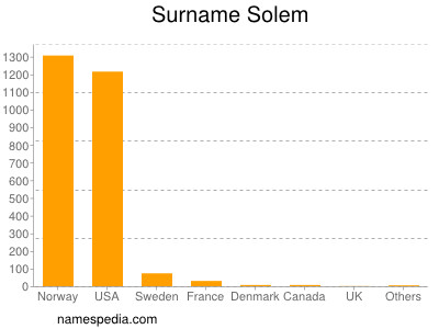 nom Solem