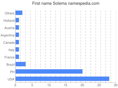 Given name Solema
