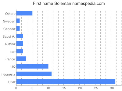 Vornamen Soleman