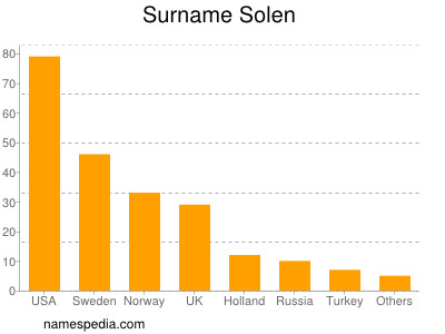 Familiennamen Solen