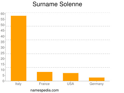 nom Solenne