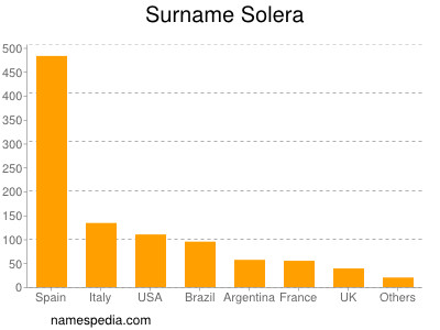 nom Solera