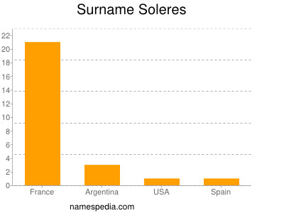 Surname Soleres