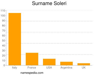 nom Soleri