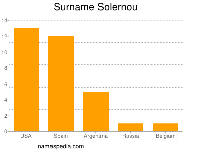 Familiennamen Solernou