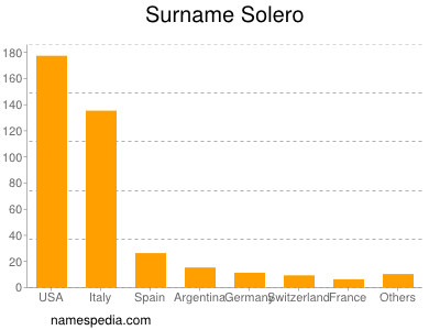 Surname Solero