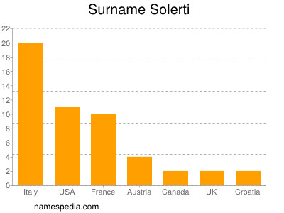 Familiennamen Solerti