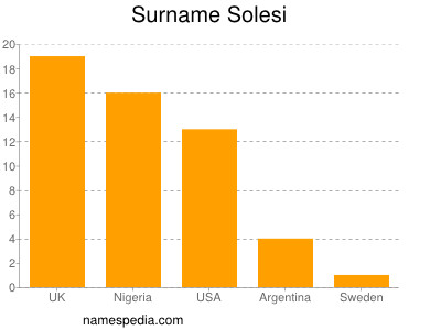 Familiennamen Solesi