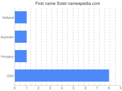 prenom Solet