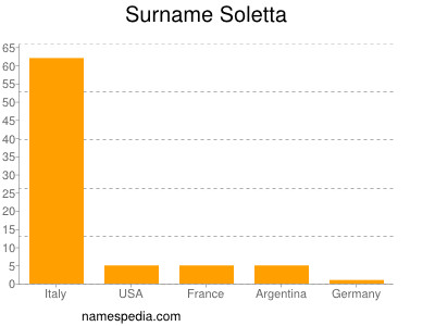 Familiennamen Soletta