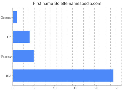 Vornamen Solette