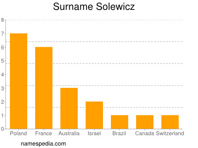 Surname Solewicz