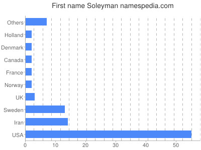 Vornamen Soleyman