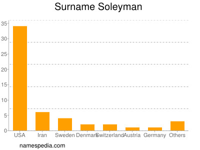 Familiennamen Soleyman