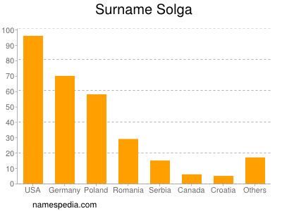 Familiennamen Solga