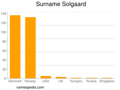 Familiennamen Solgaard