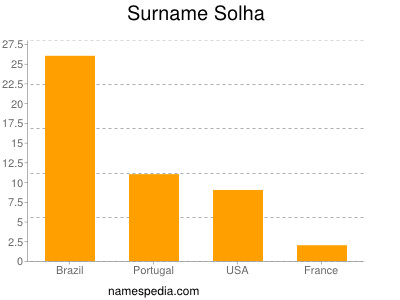 Familiennamen Solha