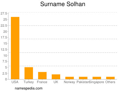 Surname Solhan