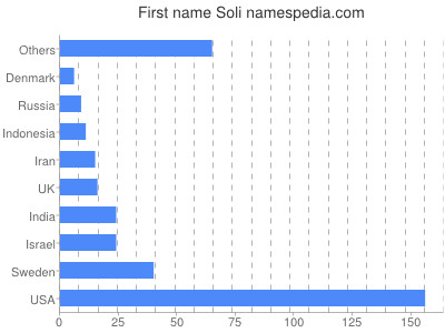 Given name Soli