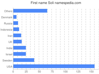 Vornamen Soli