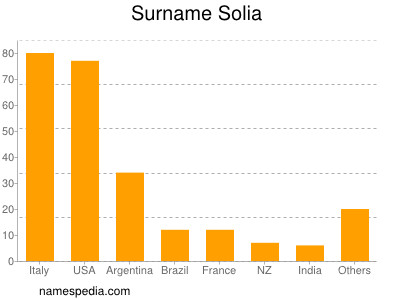 Surname Solia
