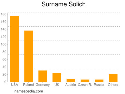 Familiennamen Solich