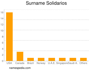 Surname Solidarios