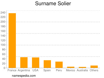 Surname Solier