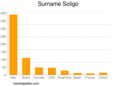 Familiennamen Soligo