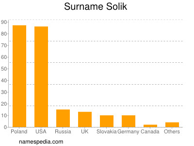 nom Solik