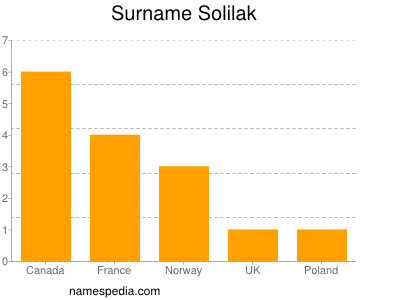 nom Solilak