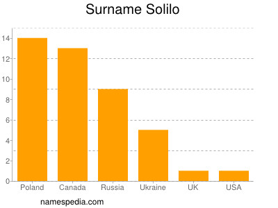 Surname Solilo