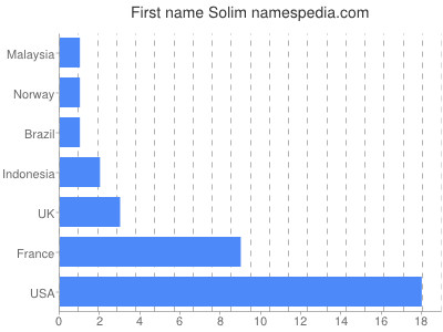 Vornamen Solim