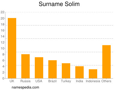 Surname Solim