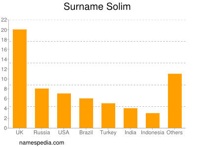 Familiennamen Solim