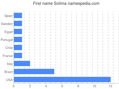Vornamen Solima