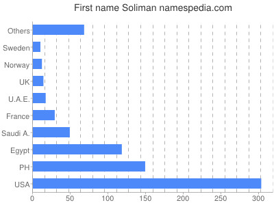 Given name Soliman