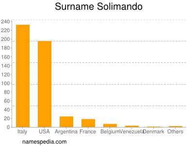 Familiennamen Solimando