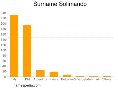 nom Solimando